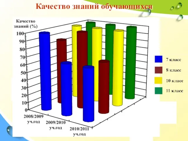 Качество знаний обучающихся