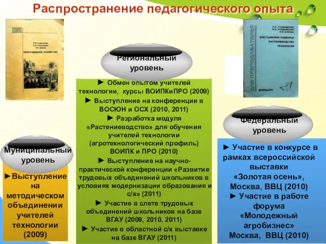 Распространение педагогического опыта Муниципальный уровень Региональный уровень Федеральный уровень ►Выступление на методическом