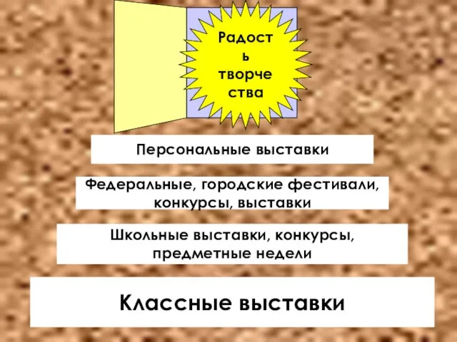 Классные выставки Школьные выставки, конкурсы, предметные недели Федеральные, городские фестивали, конкурсы, выставки Персональные выставки Радость творчества