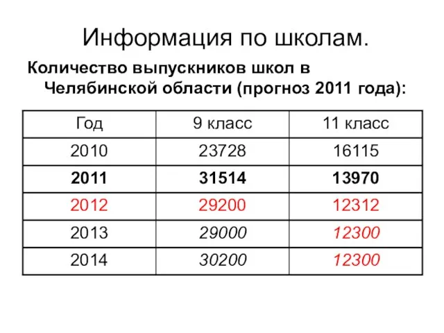 Количество выпускников школ в Челябинской области (прогноз 2011 года): Информация по школам.