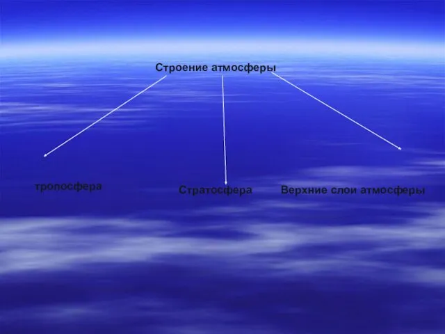 Строение атмосферы тропосфера Стратосфера Верхние слои атмосферы