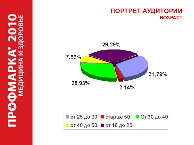 ПОРТРЕТ АУДИТОРИИ ВОЗРАСТ