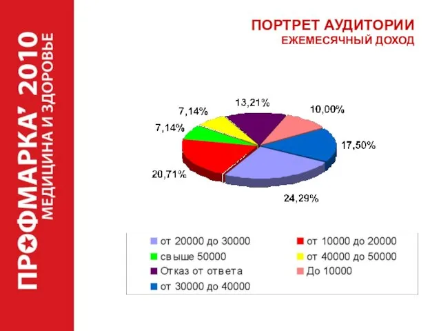 ПОРТРЕТ АУДИТОРИИ ЕЖЕМЕСЯЧНЫЙ ДОХОД