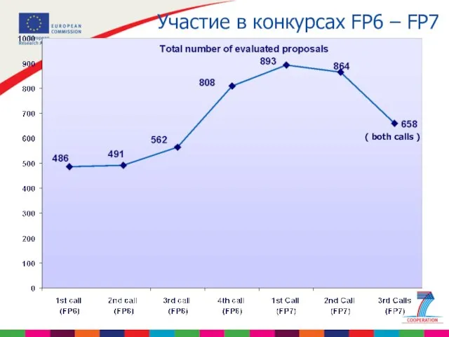 Участие в конкурсах FP6 – FP7 ( both calls )