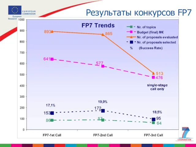 Результаты конкурсов FP7 single-stage call only