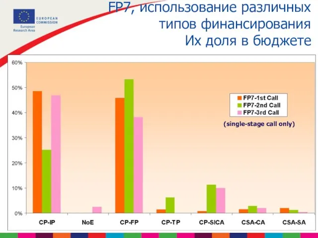 FP7, использование различных типов финансирования Их доля в бюджете (single-stage call only)