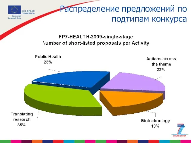 Распределение предложений по подтипам конкурса