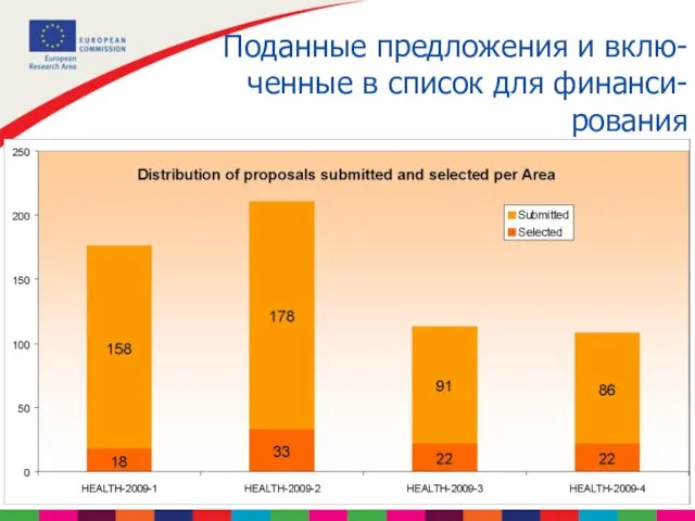 Поданные предложения и вклю-ченные в список для финанси-рования