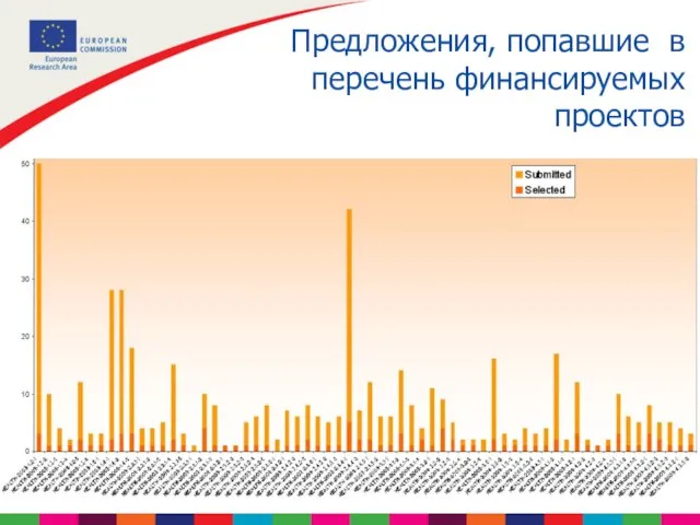 Предложения, попавшие в перечень финансируемых проектов