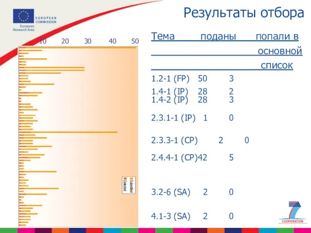 Результаты отбора 10 20 30 40 50 Тема поданы попали в основной