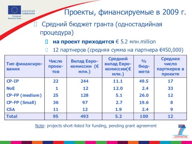 Проекты, финансируемые в 2009 г. Note: projects short-listed for funding, pending grant