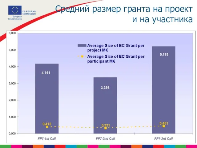 Средний размер гранта на проект и на участника