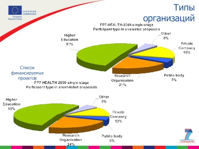 Типы организаций Список финансируемых проектов