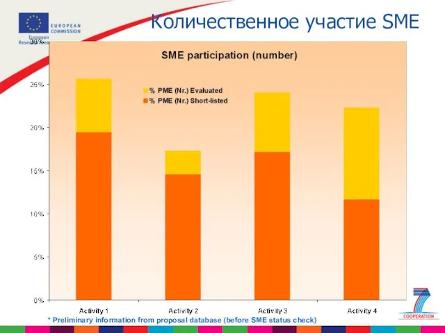 Количественное участие SME * Preliminary information from proposal database (before SME status check)