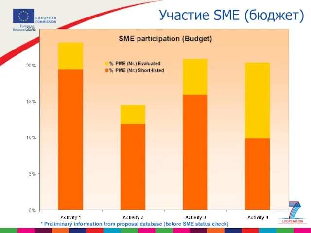Участие SME (бюджет) * Preliminary information from proposal database (before SME status check)