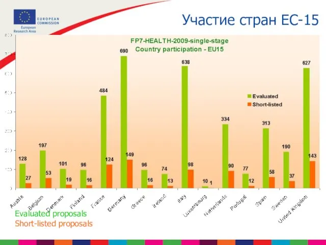 Участие стран ЕС-15 Evaluated proposals Short-listed proposals