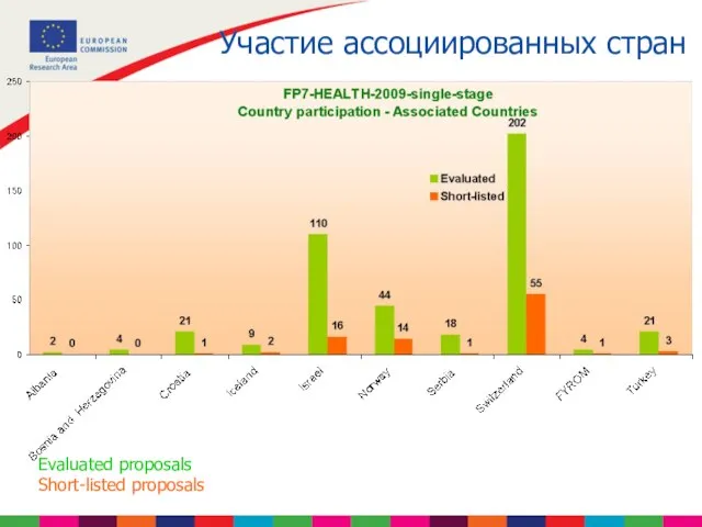 Участие ассоциированных стран Evaluated proposals Short-listed proposals