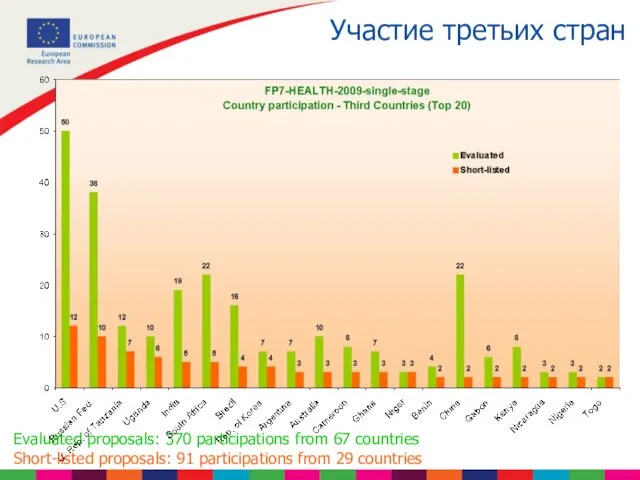 Evaluated proposals: 370 participations from 67 countries Short-listed proposals: 91 participations from