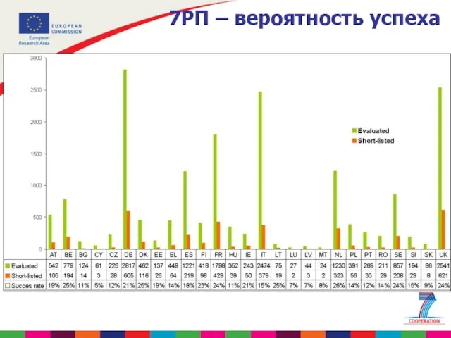 7РП – вероятность успеха