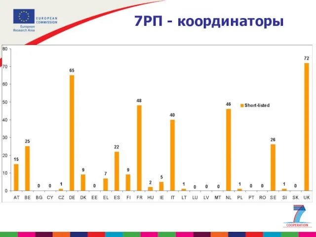 7РП - координаторы