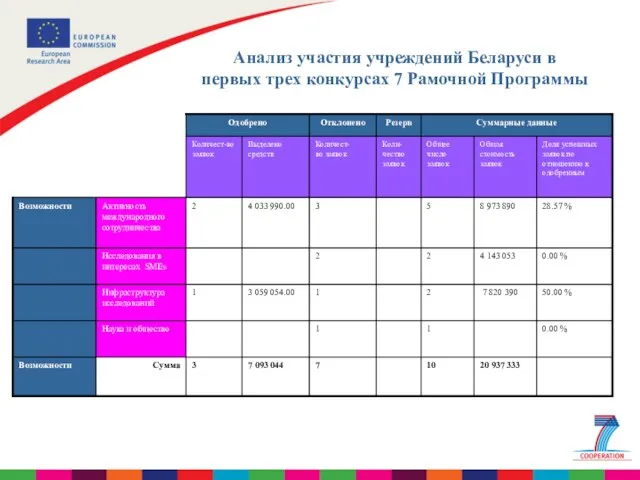 Анализ участия учреждений Беларуси в первых трех конкурсах 7 Рамочной Программы