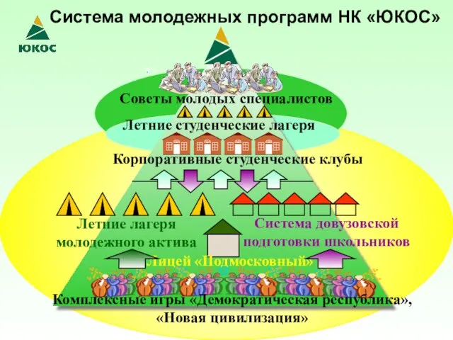 Система молодежных программ НК «ЮКОС» Система довузовской подготовки школьников Корпоративные студенческие клубы