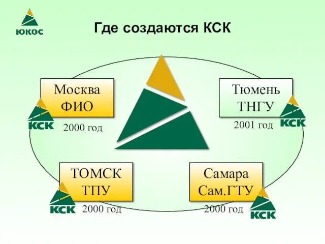 Где создаются КСК Москва ФИО Самара Сам.ГТУ ТОМСК ТПУ Тюмень ТНГУ 2000