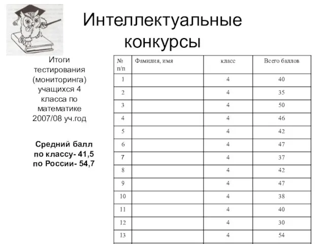 Интеллектуальные конкурсы Итоги тестирования (мониторинга) учащихся 4 класса по математике 2007/08 уч.год