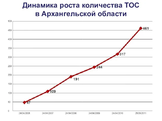 Динамика роста количества ТОС в Архангельской области