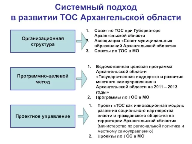 Системный подход в развитии ТОС Архангельской области Организационная структура Программно-целевой метод Проектное