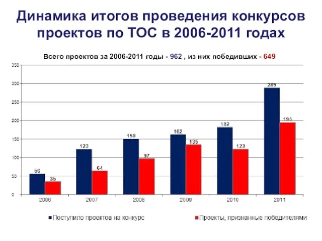 Динамика итогов проведения конкурсов проектов по ТОС в 2006-2011 годах Всего проектов