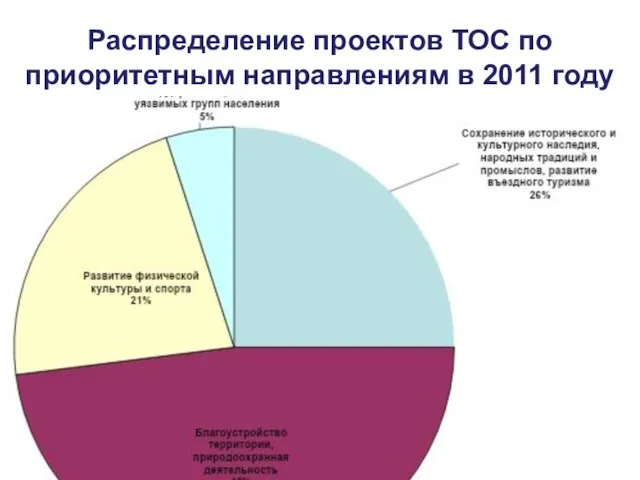 Распределение проектов ТОС по приоритетным направлениям в 2011 году