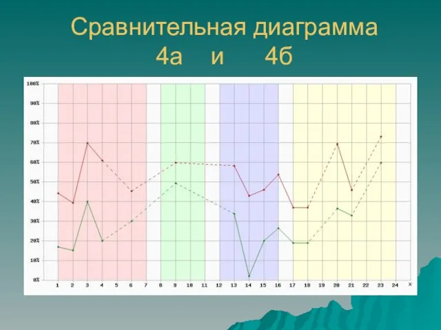 Cравнительная диаграмма 4а и 4б