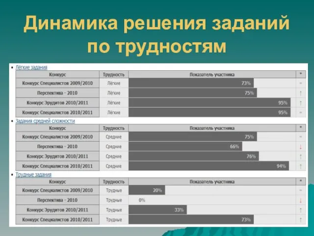 Динамика решения заданий по трудностям