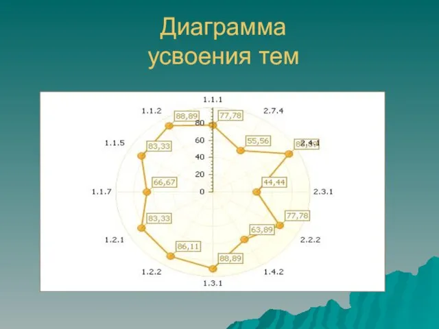 Диаграмма усвоения тем