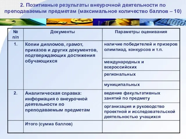 2. Позитивные результаты внеурочной деятельности по преподаваемым предметам (максимальное количество баллов – 10)