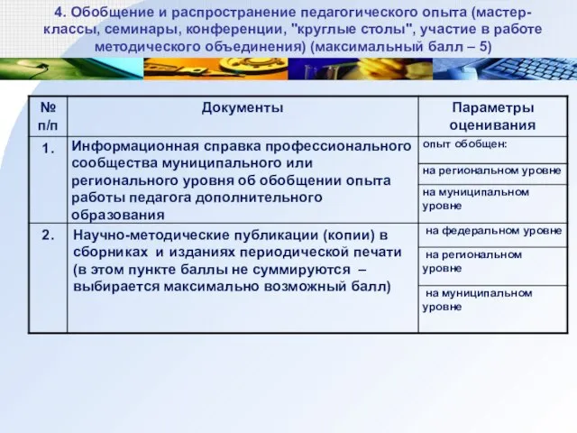 4. Обобщение и распространение педагогического опыта (мастер-классы, семинары, конференции, "круглые столы", участие