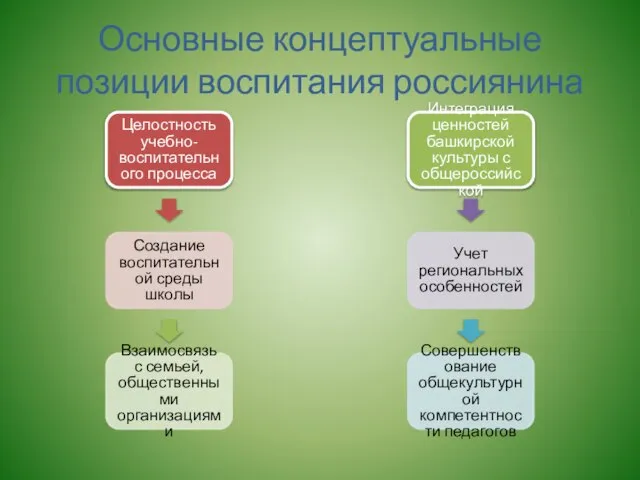 Основные концептуальные позиции воспитания россиянина Целостность учебно-воспитательного процесса Создание воспитательной среды школы