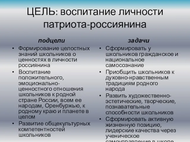 ЦЕЛЬ: воспитание личности патриота-россиянина подцели Формирование целостных знаний школьников о ценностях в