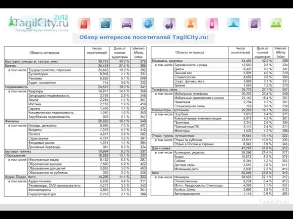 Обзор интересов посетителей TagilCity.ru: