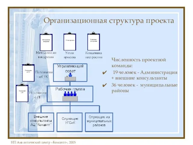 Организационная структура проекта Численность проектной команды: 19 человек - Администрация + внешние