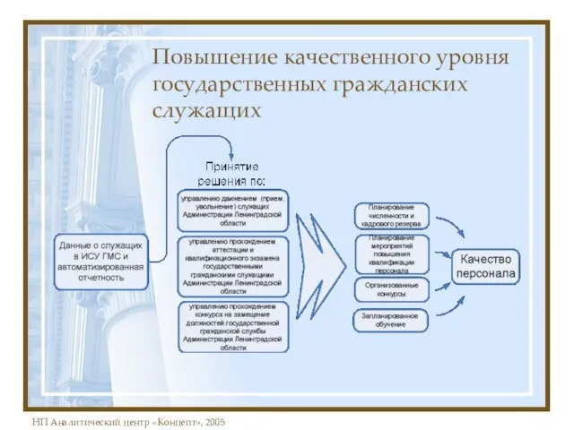 Повышение качественного уровня государственных гражданских служащих