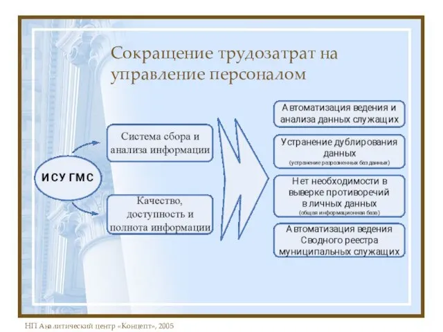 Сокращение трудозатрат на управление персоналом