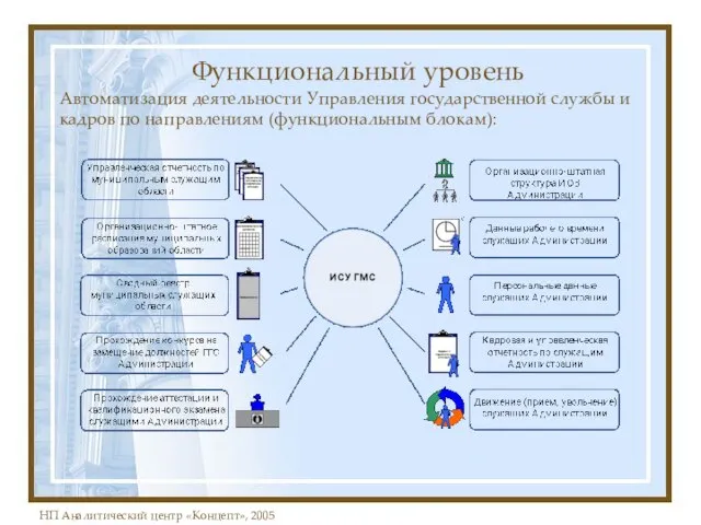 Функциональный уровень Автоматизация деятельности Управления государственной службы и кадров по направлениям (функциональным блокам):