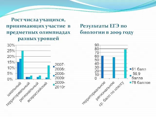 Рост числа учащихся, принимающих участие в предметных олимпиадах разных уровней Результаты ЕГЭ