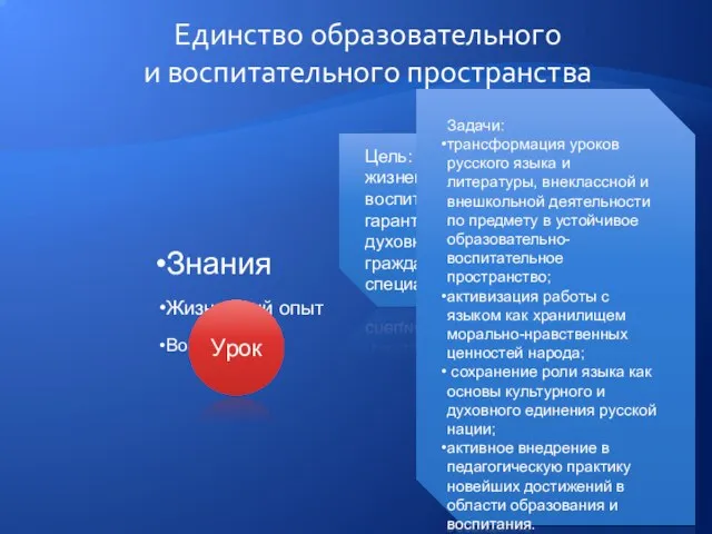 Единство образовательного и воспитательного пространства Знания Жизненный опыт Воспитание Урок Цель: создание