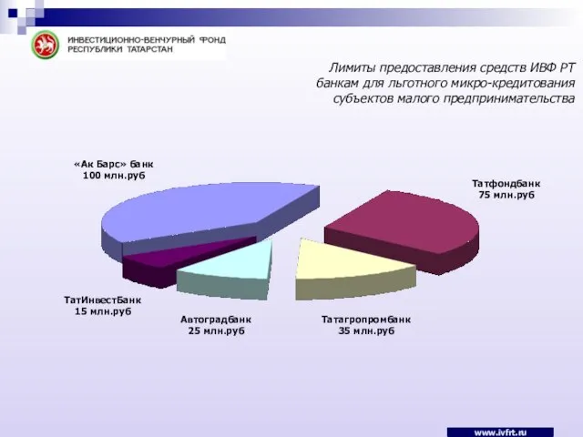 «Ак Барс» банк 100 млн.руб Татфондбанк 75 млн.руб Татагропромбанк 35 млн.руб Автоградбанк