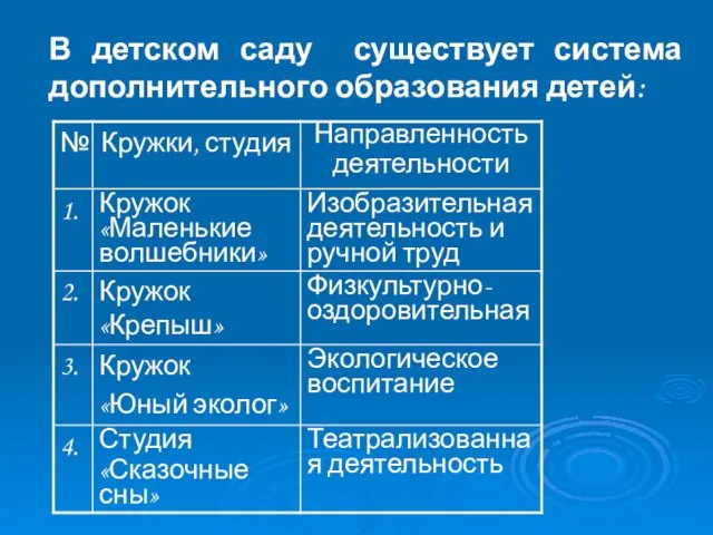 Театрализованная деятельность В детском саду существует система дополнительного образования детей: