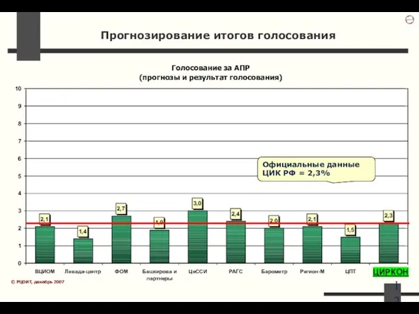 Голосование за АПР (прогнозы и результат голосования) 1,4 2,7 3,0 2,4 2,0