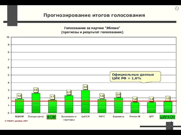 2 3 4 5 6 7 8 9 10 ВЦИОМ Левада-центр ФОМ